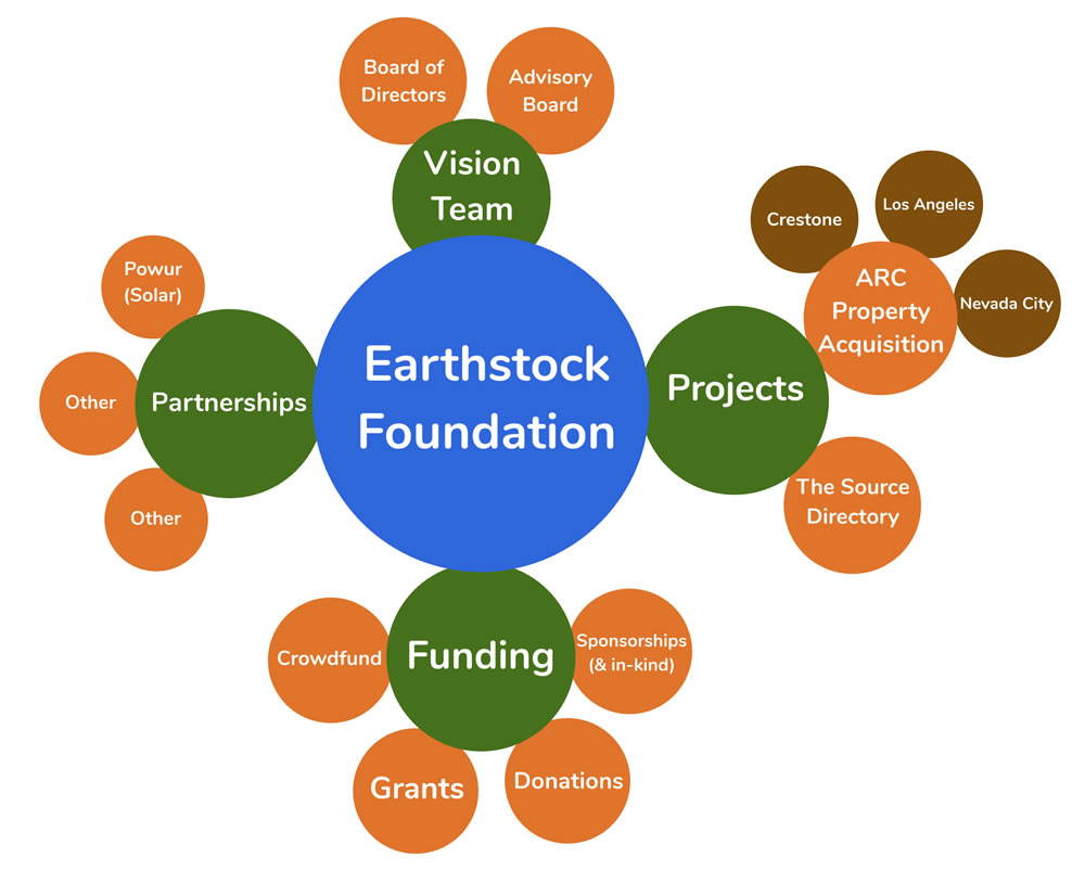 Foundation Chart
